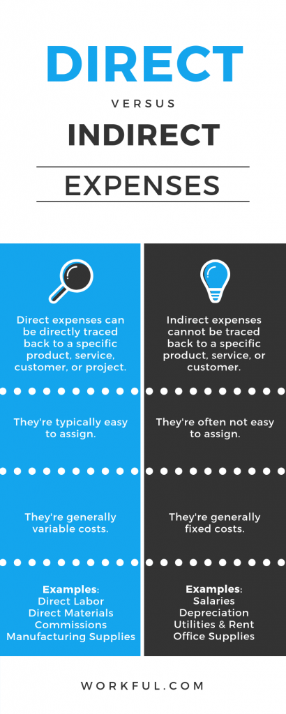 infographic of the difference between direct and indirect expenses