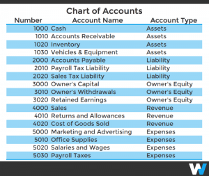 What Should You Include on Your Chart of Accounts? – Workful | Your