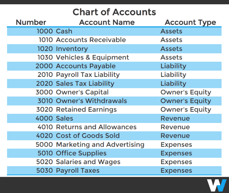 Sample Chart of Accounts for a Small Business