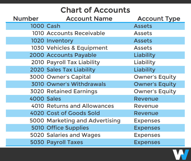 Setting Up A Chart Of Accounts For A Small Business