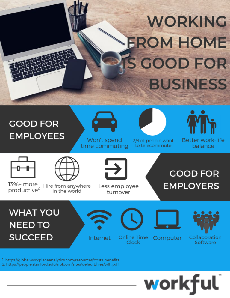 Should You Let Your Employees Work from Home? [Infographic] | Workful